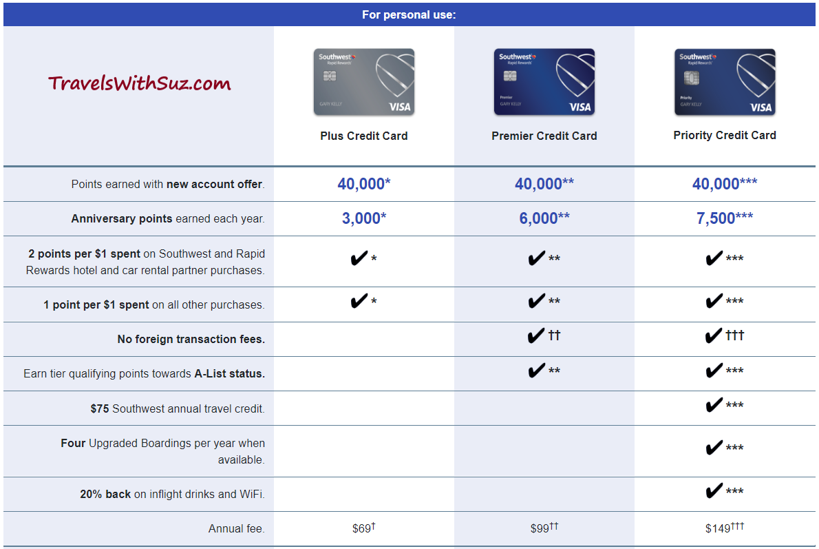 Credit Card Info for Travel